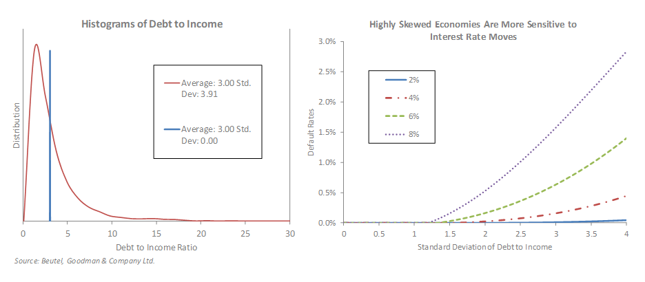 Histograms of debt to income: highly skewed economies are more sensitive to interest rate moves