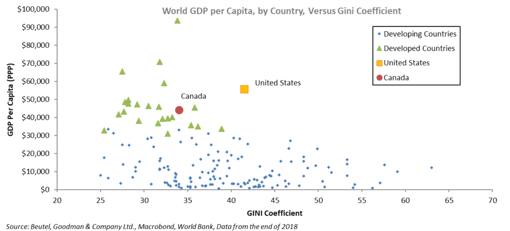 The chart shows that the U.S.’s GDP per capita versus its Gini coefficient of income is very skewed (the Gini index is a measure of inequality; an economy with equal distribution of income would have a Gini coefficient of 0.0 while an economy in which one person has all the income would have a coefficient of 100).