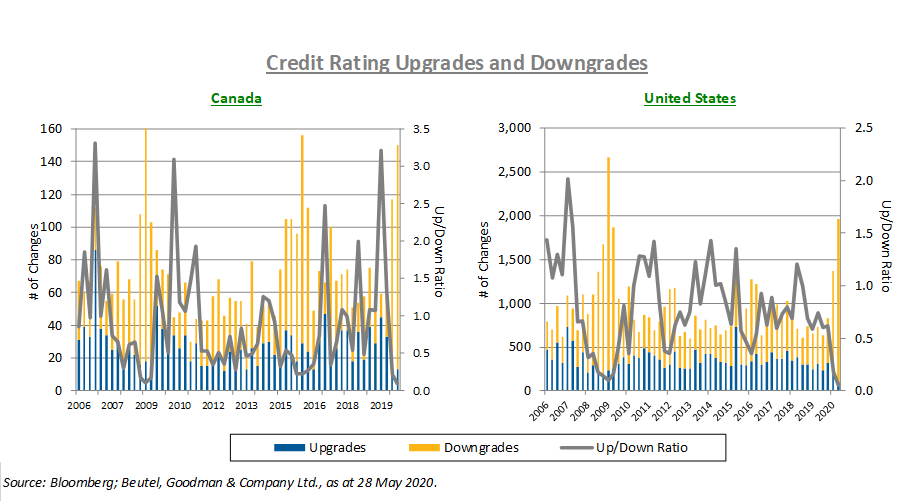 This chart shows that since the pandemic crisis started in February 2020, we have seen a significant number of credit-rating downgrades by all four of the major credit-rating agencies in Canada and the U.S