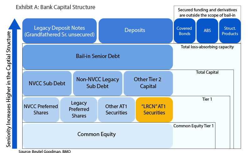 The graphic describes the different tiers of the capital structure