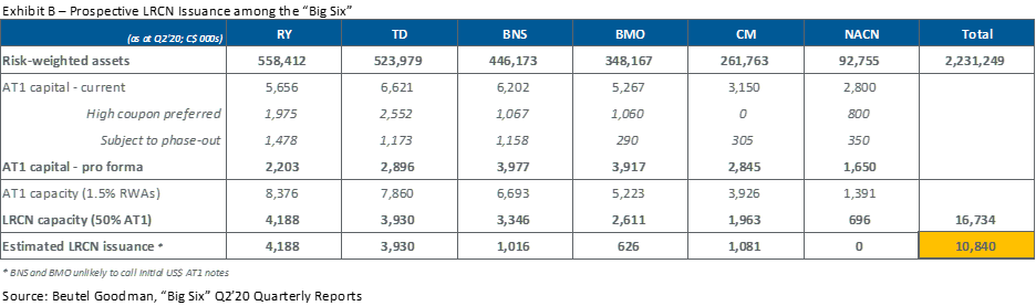 This table shows the prospective LRCN issuance among the Big Six banks