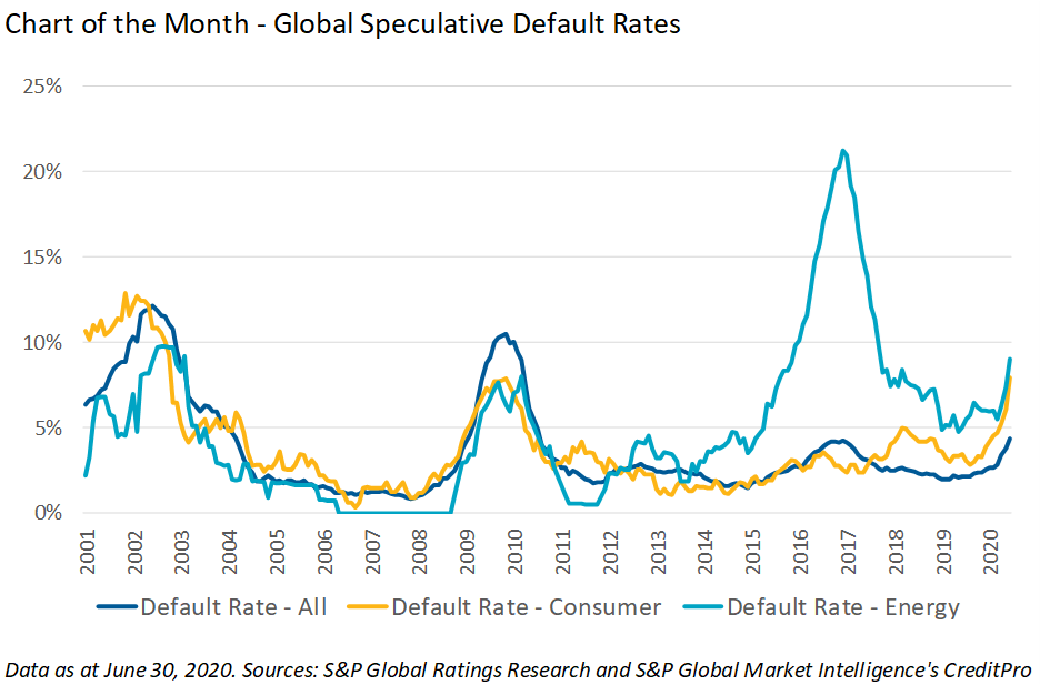 Line graph shows default rates in Energy and Consumer sectors are higher than overall defaults in year-to-date 2020