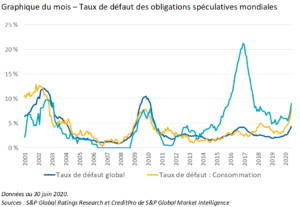 Taux de défaut des obligations spéculatives mondiales