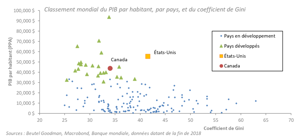 Le graphique montre que le rapport entre le PIB par habitant des États-Unis et le coefficient de Gini du pays est très asymétrique (le coefficient de Gini mesure l’inégalité; une économie ayant une répartition des revenus égale inscrirait un coefficient de 0,0, contre 100 pour une économie au sein de laquelle une personne reçoit l’entièreté des revenus).