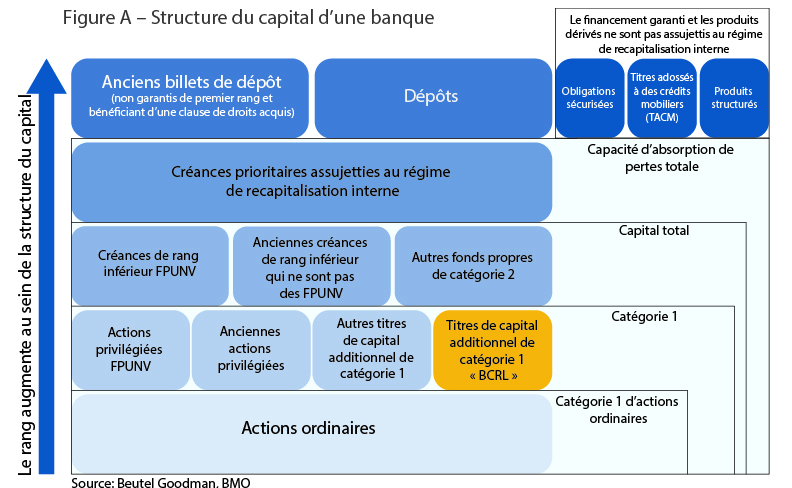 Structure du capital d’une banque