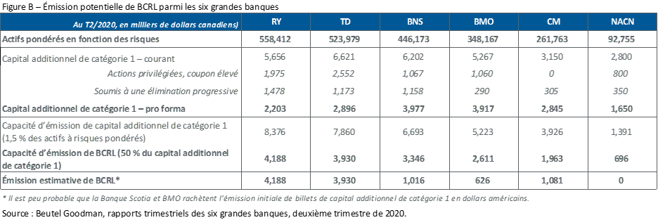 Émission potentielle de BCRL parmi les six grandes banques