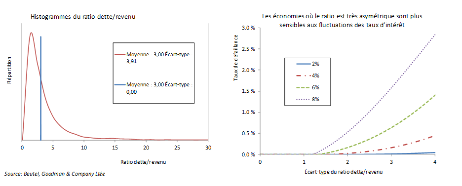 Histogrammes du ratio dette/revenu : Les économies où le ratio est très asymétrique sont plus sensibles aux fluctuations des taux d’intérêt