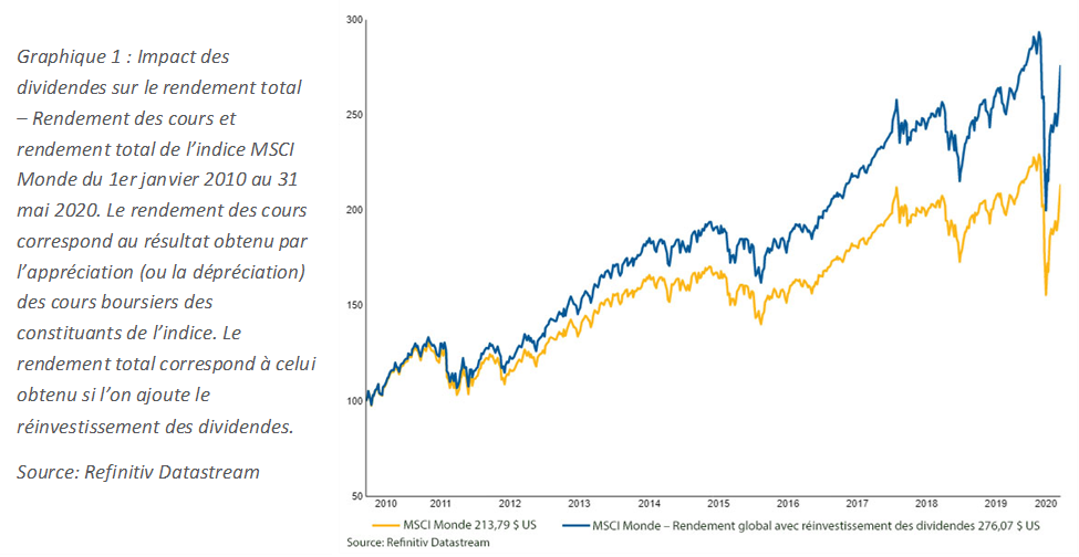 Impact des dividendes sur le rendement total – Rendement des cours et rendement total de l’indice MSCI Monde du 1er janvier 2010 au 31 mai 2020. Le rendement des cours correspond au résultat obtenu par l’appréciation (ou la dépréciation) des cours boursiers des constituants de l’indice. Le rendement total correspond à celui obtenu si l’on ajoute le réinvestissement des dividendes.