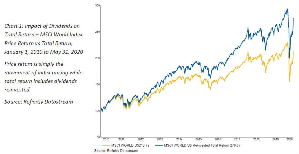 This chart shows that dividends play a large role in long-term total equity returns