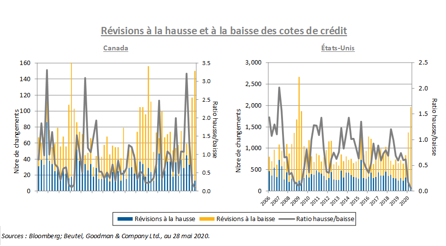 Depuis le début de la pandémie en février 2020, nous avons observé un nombre important de révisions à la baisse des cotes de crédit de la part des quatre principales agences de notation au Canada et aux États-Unis.