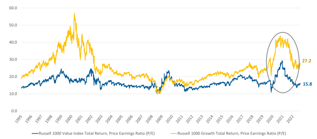 This line graph shows trailing 12-month Price to Earnings multiples from 1996 to 2022. Soaring valuation levels in Growth stocks in the first two years of the COVID-19 pandemic, which have led to a wide divergence with Value names.
