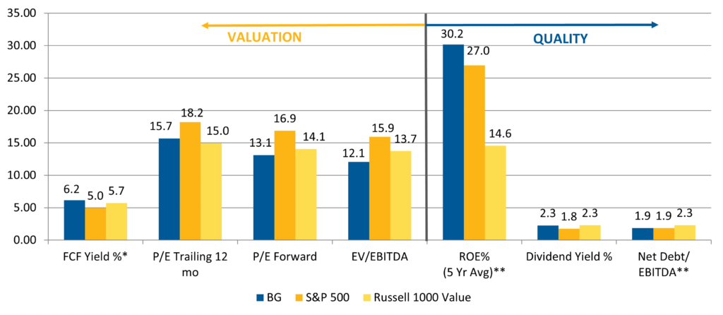 This bar graph shows how the Beutel Goodman U.S. Equity strategy compares with the S&P 500 Index and the Russell 1000 Value Index across several quality and valuation metrics.