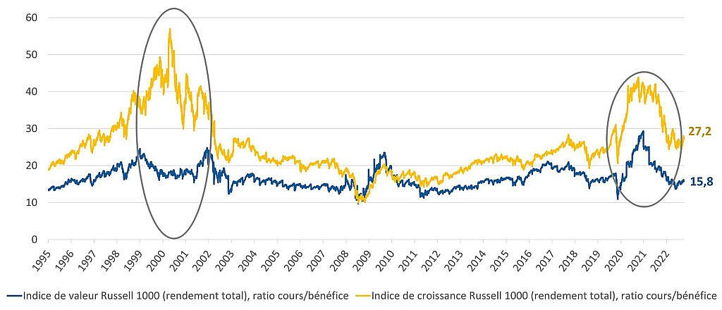 Ce graphique linéaire illustre les ratios cours/bénéfice sur 12 mois de 1996 à 2022. Croissance ou valeur. La montée en flèche des valorisations des actions de croissance au cours des deux premières années de la pandémie de COVID-19 a nettement accru l’écart avec les actions de valeur.