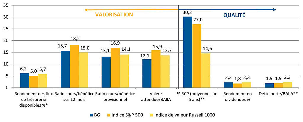 Qualité et valorisation : Ce graphique à barres montre la performance de la stratégie d’actions américaines de Beutel Goodman par rapport à l’indice S&P 500 et à l’indice de valeur Russell 1000 selon plusieurs paramètres de qualité et de valorisation.