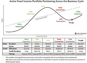 Beutel Goodman the Business Cycle: This infographic is a stylized depiction of the economic cycle and our current estimate of where we are. The graphic depicts the cycle as a curve, which includes a rise in GDP during the early and late expansion phases, through to the peak, then a fall in GDP during the early and late contraction phases, ending in the trough. We believe that the sudden and significant economic contraction caused by the COVID-19 shutdown has bottomed, and that we have now entered a recovery phase. However, we expect that widespread vaccination will need to be achieved to allow the economy to recover to 2019 output levels.