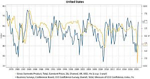 This graph of the Conference Board’s CEO Confidence Survey (a measure of the CEO Confidence Index) and U.S. GDP (total, constant prices) between 1978 and 2020 shows CEO confidence in the U.S. has historically led economic growth. The CEO Confidence Index currently sits at 64, up from the mid-30 range, pointing to a potential strong rebound in 2021.