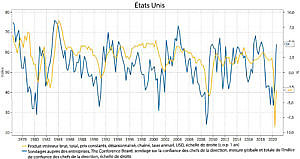 Graphique 1: Ce graphique comparant le sondage sur la confiance des chefs de la direction (qui sert à mesurer l’indice de confiance des chefs de la direction) mené par The Conference Board et le PIB (total en prix constants) des États-Unis entre 1978 et 2020 montre que la confiance des chefs de la direction aux États-Unis a toujours constitué un indicateur avancé de la croissance économique. L’indice de confiance des chefs de la direction se situe actuellement à 64, en hausse par rapport à sa valeur antérieure d’environ 35, ce qui annonce la possibilité d’une forte reprise en 2021.