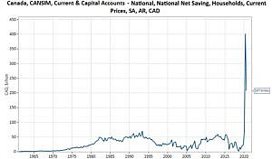 This graph of Canada, CANSIM, Current & Capital Accounts shows the pent-up Canadian household savings, which currently sits at about $207 billion (as at November 2020) – much higher than the approximately $30 billion we started 2020 at – and should translate to stronger consumer demand in 2021.