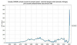 Graphique 2 : Ce graphique du compte courant et du compte capital du Canada selon CANSIM montre l’épargne accumulée des ménages canadiens, qui se chiffre actuellement à environ 207 milliards de dollars (en novembre 2020) – soit beaucoup plus que les quelque 30 milliards de dollars au début de 2020 – et qui devrait se traduire par une plus forte demande des consommateurs en 2021.