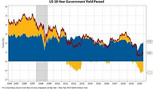 This graph shows the parsing of the U.S. 10-year interest rate by inflation (as measured by the 10-year CPI SWAP rate) and real yields. Inflation expectations are now back to 2%, but real yields are at all-time lows, at -1.23% as at December 9, 2020.