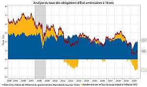 Graphique 3 : Ce graphique présente une analyse du taux d’intérêt des titres américains à 10 ans par rapport à l’inflation (représentée par le taux de swap sur 10 ans lié à l’IPC) et aux rendements réels. Les attentes relatives à l’inflation sont maintenant revenues à 2 %, mais les rendements réels n’ont jamais été aussi faibles et se chiffraient à -1,23 % au 9 décembre 2020.