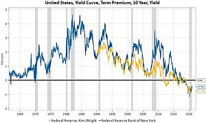 This graph depicts various measures of U.S. 10-year term premiums. The term premium is the premium awarded to investors for buying longer-term bonds versus shorter-term ones. The term premium tends to fall during financial crises and is currently negative and near its all-time low.
