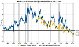 Graphique 4 : Ce graphique présente différentes mesures des primes de terme sur les obligations à 10 ans aux États-Unis. La prime de terme est la prime offerte aux investisseurs pour qu’ils achètent des obligations à long terme plutôt que des obligations à court terme. La prime de terme diminue habituellement pendant les crises financières et elle est actuellement négative et près de son plus bas niveau historique.