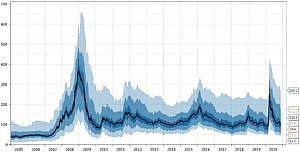 This fan chart shows the percentiles of over 200 five-year term credit bond spreads (all bonds excluding Government of Canada Treasuries). While the median spread of the constituents is now close to the long-term average, the dispersion of spreads remains wide.