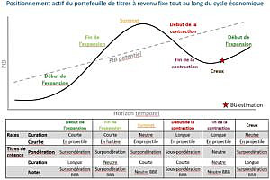 Représentation infographique du cycle économique par Beutel Goodman : Cette représentation infographique est une illustration stylisée du cycle économique et de l'endroit où nous nous situons actuellement selon notre estimation. Le graphique présente le cycle sous la forme d’une courbe dans laquelle le PIB augmente durant les phases de début et de fin de l’expansion, jusqu’à ce qu’il atteigne un sommet, puis diminue durant les phases de début et de fin de la contraction, qui se terminent par un creux. Selon nous, la contraction économique importante et soudaine causée par la fermeture de l’économie liée à la COVID-19 a atteint un plancher et l’on se trouve maintenant dans une phase de reprise. Toutefois, nous nous attendons à ce qu’une vaccination à grande échelle soit nécessaire pour que l’économie revienne aux niveaux de production de 2019.