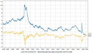 This chart shows that the Bloomberg Barclays Baa Corporate Bond Index, for the first time in its history, is now yielding, as at February 1, 2021, 2.12%, which is lower than the 5-year inflation swap rate of 2.29% (the 5-year inflation swap rate is a measure of inflation expectations). The low yield of Baa Bonds could mean that investors are not being compensated enough to cover the costs of inflation.