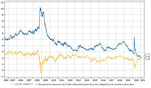 Graphique 1 : Graphique du mois – Ce graphique montre que l’indice Bloomberg Barclays des obligations de société notées Baa, pour la première fois de son histoire, affiche maintenant un taux de rendement de 2,12 % au 1er février 2021, ce qui est inférieur au taux des swaps indexés sur l’inflation à 5 ans de 2,29 % (le taux des swaps indexés sur l’inflation à 5 ans est une mesure des attentes en matière d’inflation). Une telle faiblesse du taux des obligations notées Baa pourrait faire en sorte que les investisseurs n’obtiendront pas un rendement suffisant pour couvrir les coûts de l’inflation.