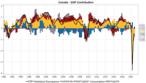Figure 1 depicts the nominal GDP quarterly contributions by sector to annual growth (smoothed) from 1990 to February 28, 2021 for Canada. Unlike prior recessions, the COVID-19 recession was driven by a drop in consumption.