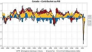 La figure 1 présente les contributions trimestrielles à la croissance annuelle (lissée) du PIB nominal, par secteur, entre 1990 et le 28 février 2021, au Canada. Contrairement aux récessions précédentes, la récession liée à la COVID-19 a été déclenchée par une chute de la consommation.