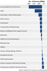 Figure 2 depicts the employment changes of the different sectors of the Canadian economy over the pandemic year. The graph shows that sectors most affected by lockdown measures were more severely hit. Accommodation & Food Services and Trade saw the largest negative changes over the year, while Professional, Scientific & Technical Services and Finance, Insurance, Real Estate & Leasing saw the largest positive changes.