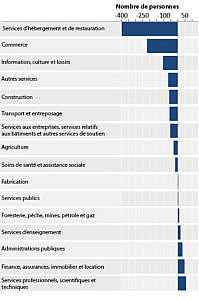 La figure 2 présente l’évolution de l’emploi dans les différents secteurs de l’économie canadienne au cours de l’année de la pandémie. Le graphique montre que les secteurs les plus touchés par les mesures de confinement ont été les plus durement atteints. Les secteurs des services d’hébergement et de restauration et du commerce ont connu les variations négatives les plus importantes au cours de l’année, alors que le secteur des services professionnels, scientifiques et techniques ainsi que le secteur de la finance, des assurances, de l’immobilier et de la location ont connu les variations positives les plus importantes.