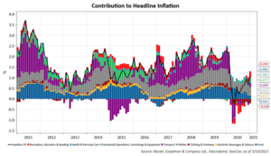 Figure 3 is a line graph that depicts the contribution to Canadian headline inflation by sector between 2011 and February 28, 2021. The graph shows that Transportation was the primary driver of weaker inflation over the pandemic year, followed by clothing & footwear and Recreation, Education & Reading.