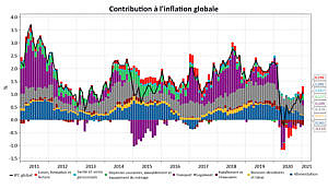 La figure 3 est un graphique linéaire qui présente la contribution à l’inflation globale canadienne par secteur entre 2011 et le 28 février 2021. Le graphique montre que la baisse de l’inflation en cette année de pandémie est essentiellement due au transport, suivi de l’habillement et des chaussures puis des loisirs, de la formation et de la lecture.