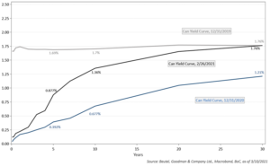 Figure 4 is a line graph that depicting the yield curve in Canada at various points in time (i.e., December 31, 2019, December 31, 2020 and February 26, 2021). The graph shows that the long end of the curve has returned to pre-COVID-19 levels of about 1.76% (from 1.21% on December 31, 2020), as expectations of inflation and real growth return.