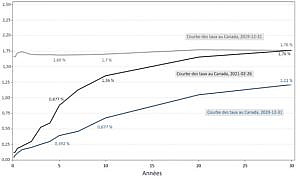 La figure 4 est un graphique linéaire qui présente la courbe des taux au Canada à différents moments (c.-à-d. au 31 décembre 2019, au 31 décembre 2020 et au 26 février 2021). Le graphique montre que la portion à long terme de la courbe est revenue à ses niveaux d’avant la COVID-19, soit environ 1,76 % (comparativement à 1,21 % le 31 décembre 2020), avec le retour des attentes relatives à l’inflation et à la croissance réelle.