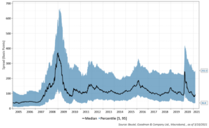 Figure 5 is a graph depicting Canadian 5-year corporate bond spreads and dispersion of issuers, from 2005 to 2021. The graph shows corporate spreads have returned to pre-COVID-19 levels, but dispersion is still wide as certain sectors and issuers future risk remains in question.