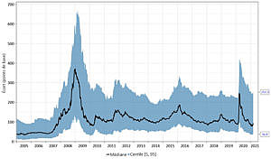 La figure 5 présente les écarts des obligations de sociétés canadiennes à 5 ans et la dispersion des émetteurs, de 2005 à 2021. Le graphique montre que les écarts sont revenus à leurs niveaux d’avant la COVID-19, mais que la dispersion demeure importante, alors que le risque futur demeure incertain pour certains secteurs et émetteurs.