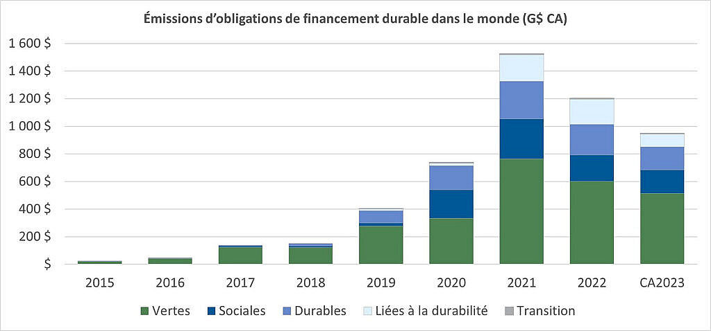 Figure 1 : L’évolution du financement lié aux facteurs ESG.