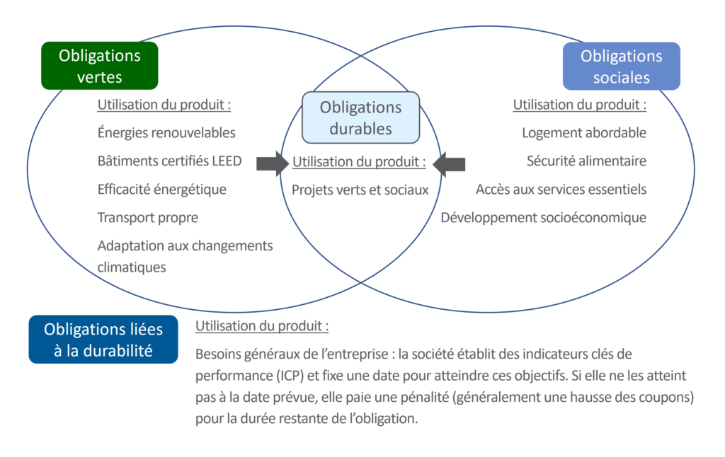 Figure 2 : Le monde du financement durable