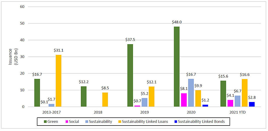 This bar graph shows the evolution of ESG-related financing. In the 2013-2017 period, green bonds issued totalled $16.7 billion, social bonds $0.1 billion, sustainability bonds $1.7 billion and SLLs $31.1 billion. By 2020, issuance had increased to $48.0 billion (green bonds), $8.1 billion (social), $16.7 billion (sustainability), $9.9 billion (SLLs) and $1.2 billion (SLBs). Year to date (as at April 19, 2021), issuance totalled $15.9 billion (green bonds), $4.1 billion (social), $6.7 billion (sustainability), $16.6 billion (SLLs) and $2.8 billion (SLBs).