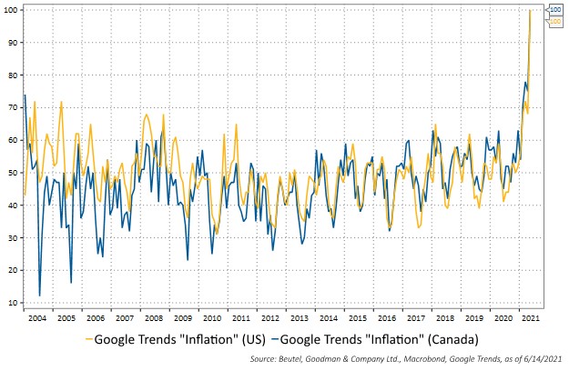 Figure 1 shows the Google Search trends for the word Inflation. It is indexed to 100 at maximum, which also happens to be the last data point, May 31, 2021