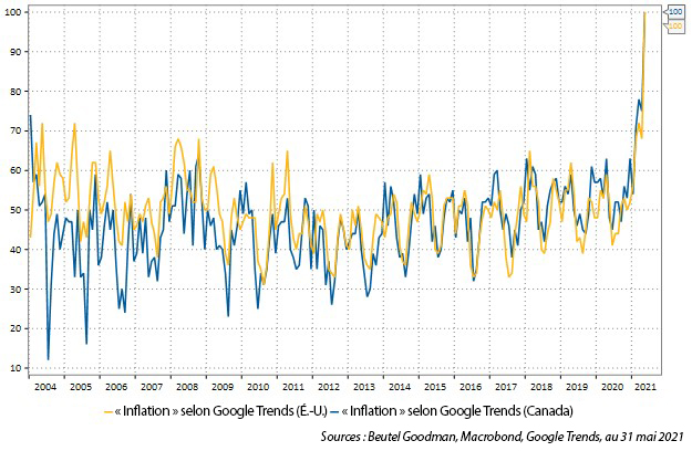 Figure 1 : Recherches du mot « inflation » dans le moteur de recherche Google. La valeur normalisée de l’indice est plafonnée à 100, ce qui été atteint le 31 mai 2021.