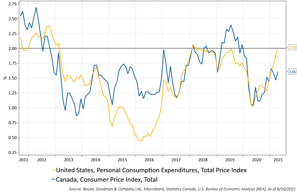 Figure 2 is a line graph that shows the Two-Year Rate of Change of U.S. Personal Consumption Expenditures and Canada Consumer Price Index (Seasonally Adjusted, Annual Rates). As at June 10, 2021, the U.S. personal consumption expenditures total price index was 2.02 while the Canadian Consumer Price Index was at 1.61.