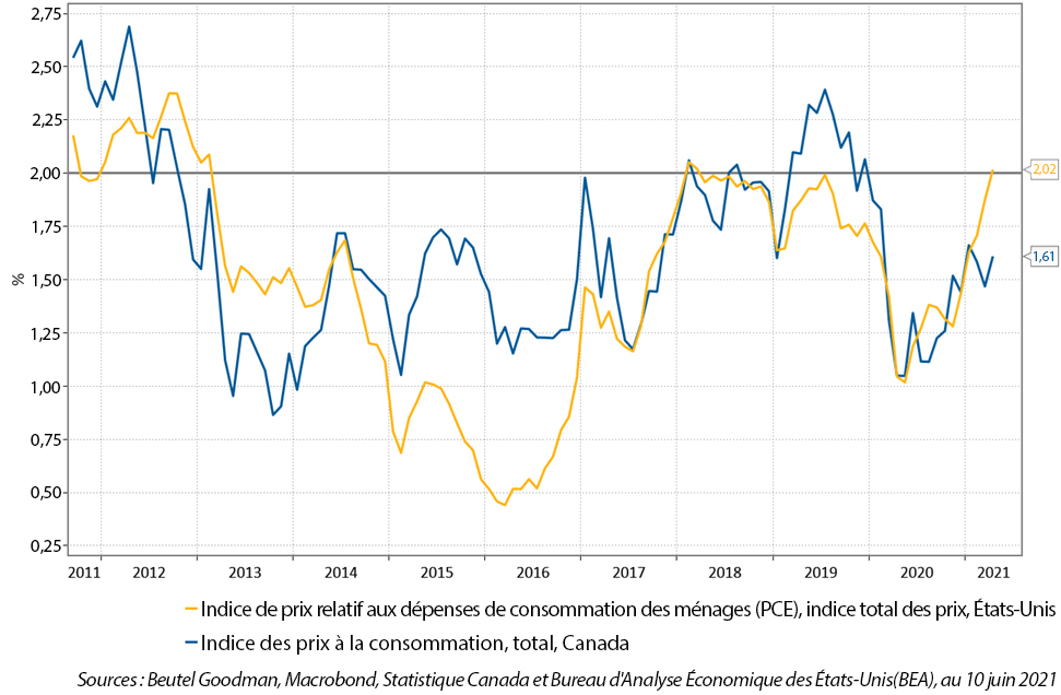 Figure 2 : Variation sur deux ans de l’indice de prix relatif aux dépenses de consommation des ménages aux États-Unis, et de l’indice des prix à la consommation au Canada (taux annuels corrigés pour les variations saisonnières).