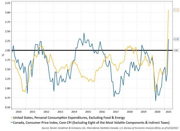 Figure 3: This line graph shows U.S. and Canada's measures of "Core" inflation since 2010. Both Core Inflation measures have, on average, been below the target 2% level for much of the period. Only in 2021 have both indices spiked. This illustrates the difficulty of achieving consistent 2.0% inflation.