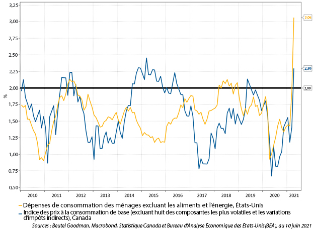 Figure 3 : Ce graphique linéaire montre l’inflation de base aux États-Unis et au Canada depuis 2010. Dans les deux pays, elle se situait en moyenne sous la cible de 2 % la majorité du temps, et n’a enregistré de hausse marquée qu’en 2021. On constate également qu’il est difficile de stabiliser l’inflation à 2 %.